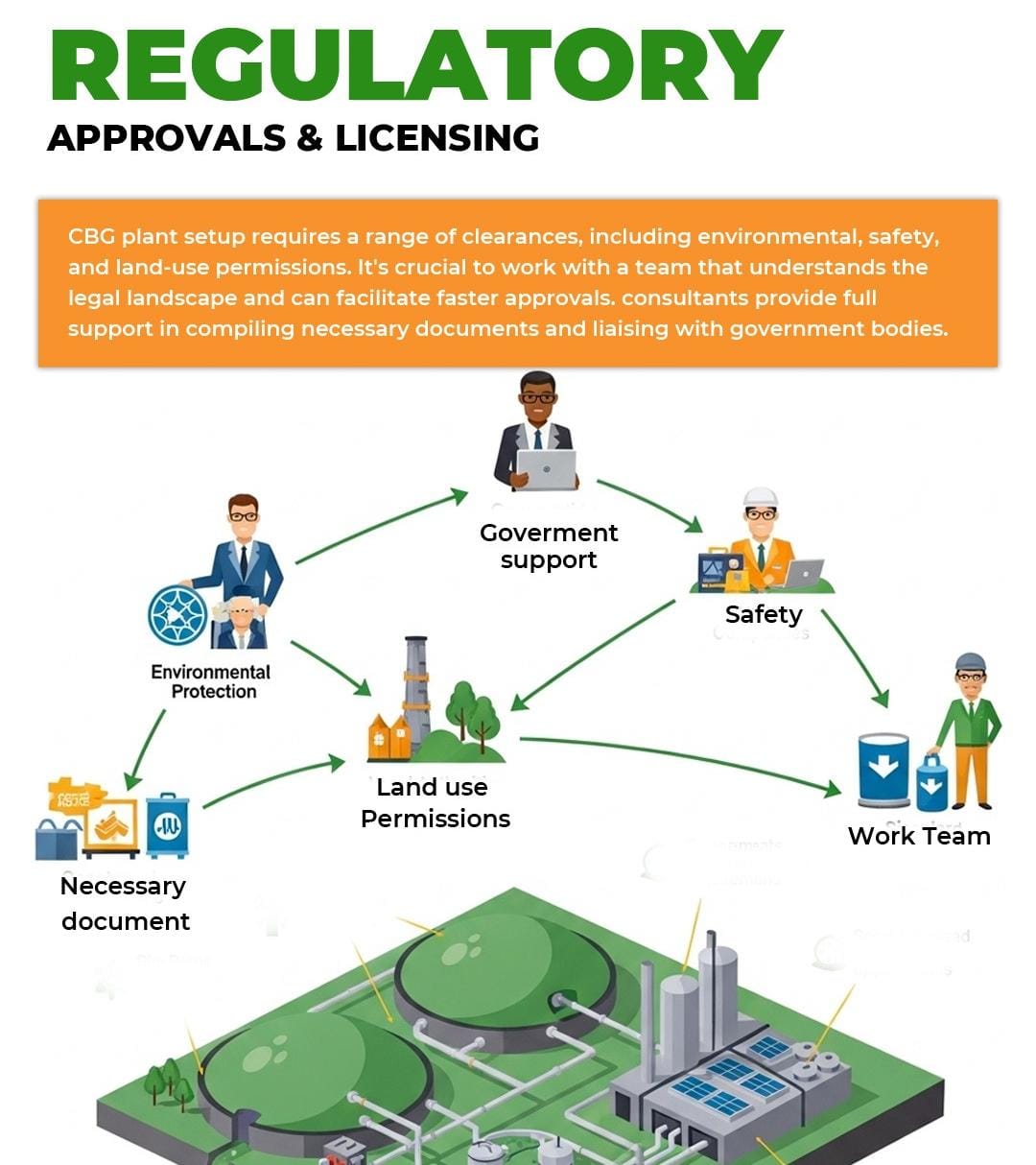 Regulatory approvals and licensing for a CBG plant